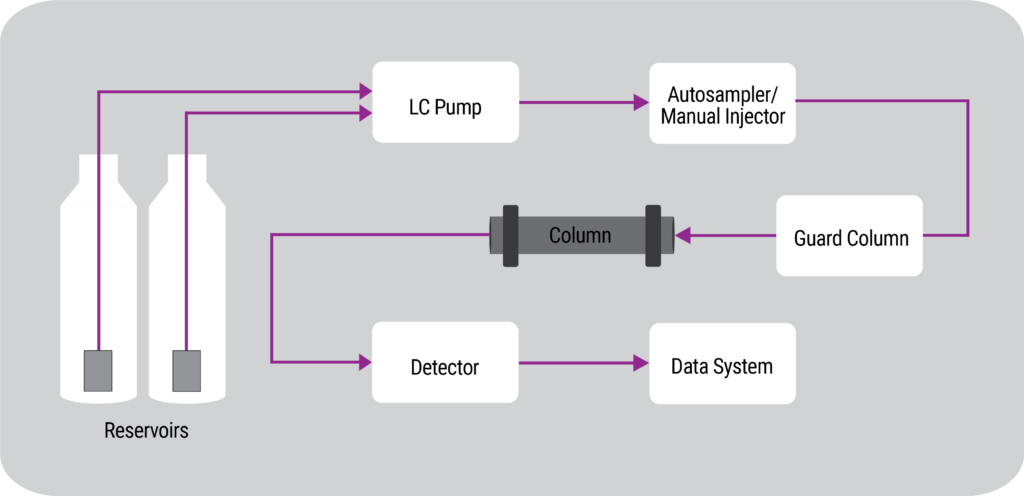 How High Performance Liquid Chromatography Hplc Works Perkinelmer Blog