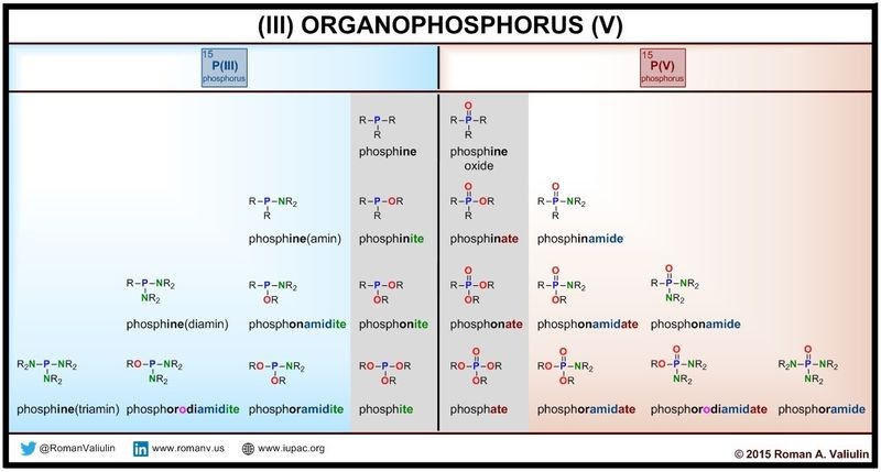 Nomenclature of Organophosphorus Compounds table