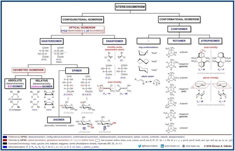 Stereoisomerism Flow Chart