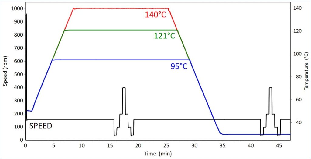 Food Viscosity Testing Above the Boiling Point