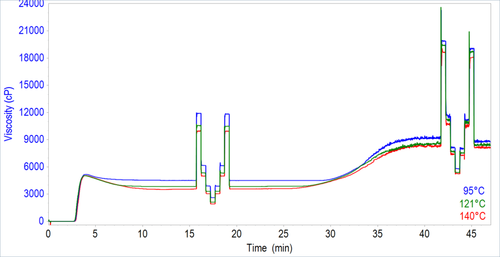 Food Viscosity Testing Above the Boiling Point