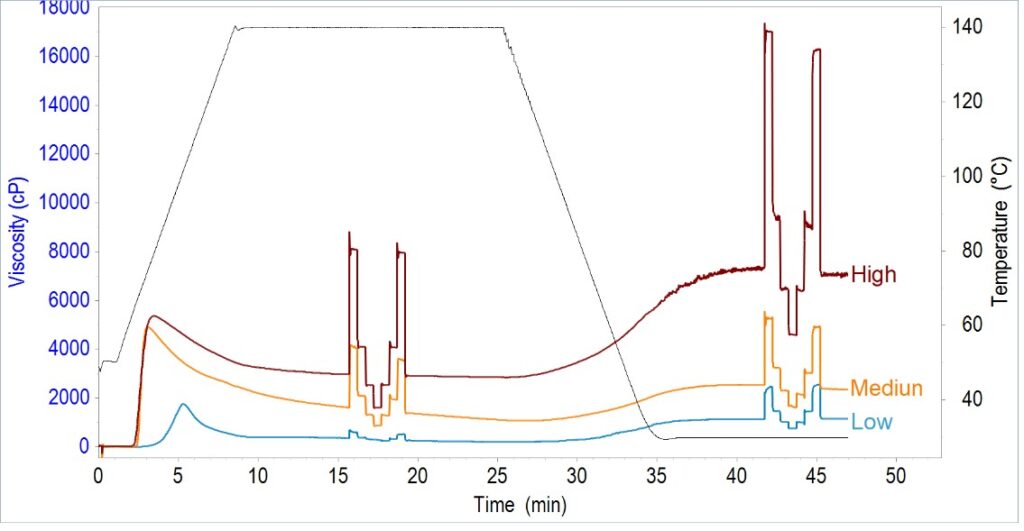 viscosity testing methods