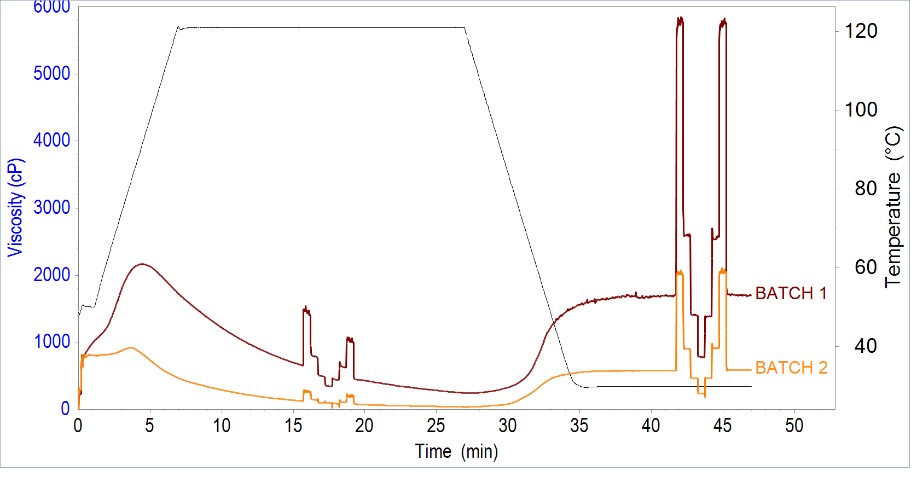 Food Viscosity Testing Above the Boiling Point