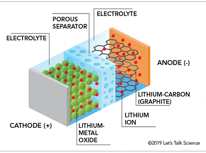 El funcionamiento interno de una batería de litio - World Energy Trade