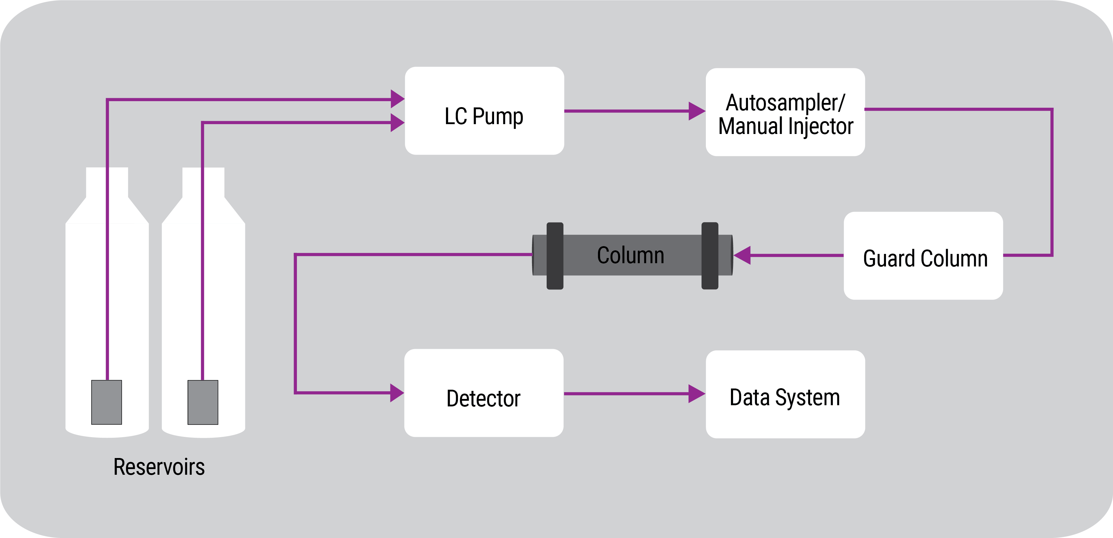 liquid chromatography