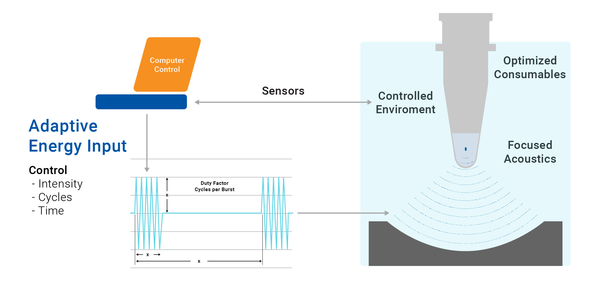 How AFA works 