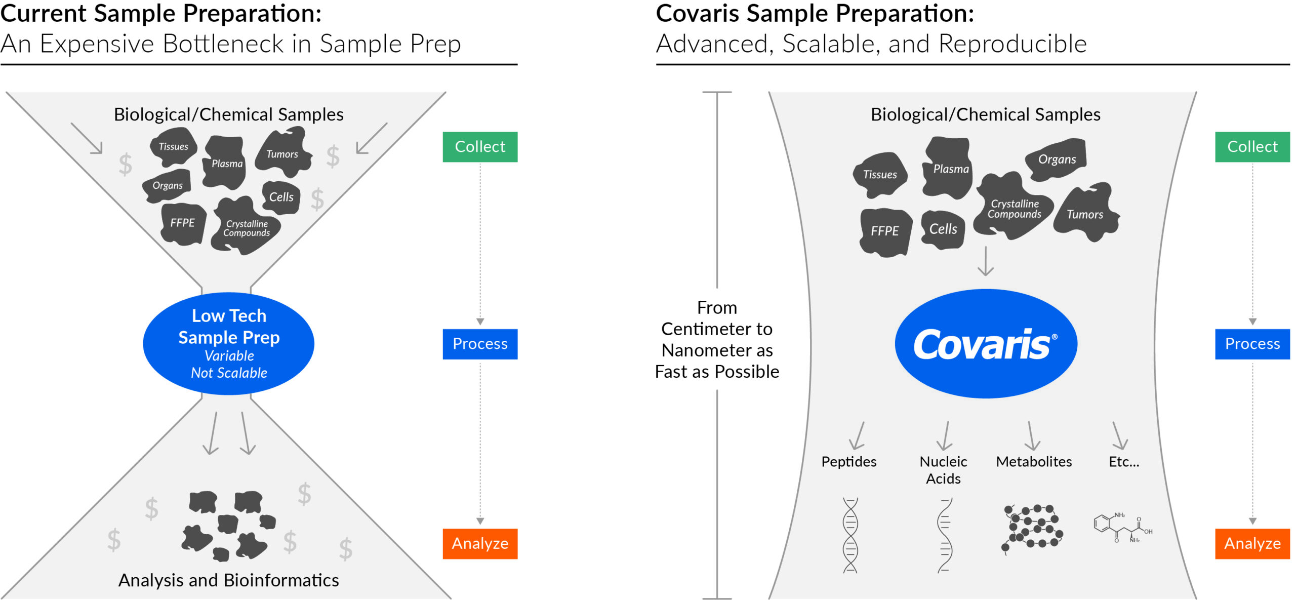 The benefits of using Covaris solutions for sample preparation 